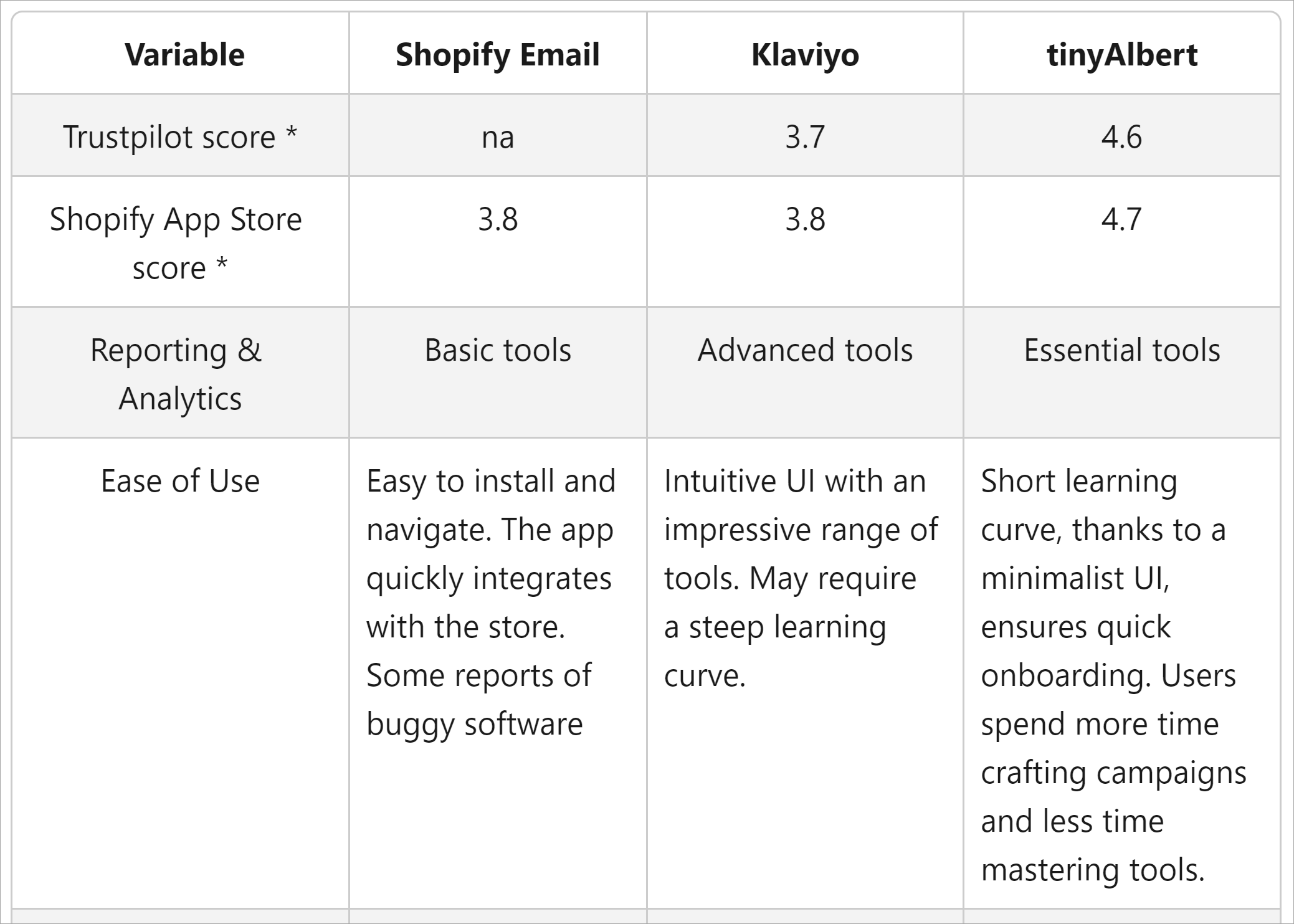 tinyAlbert vs Klavioyo